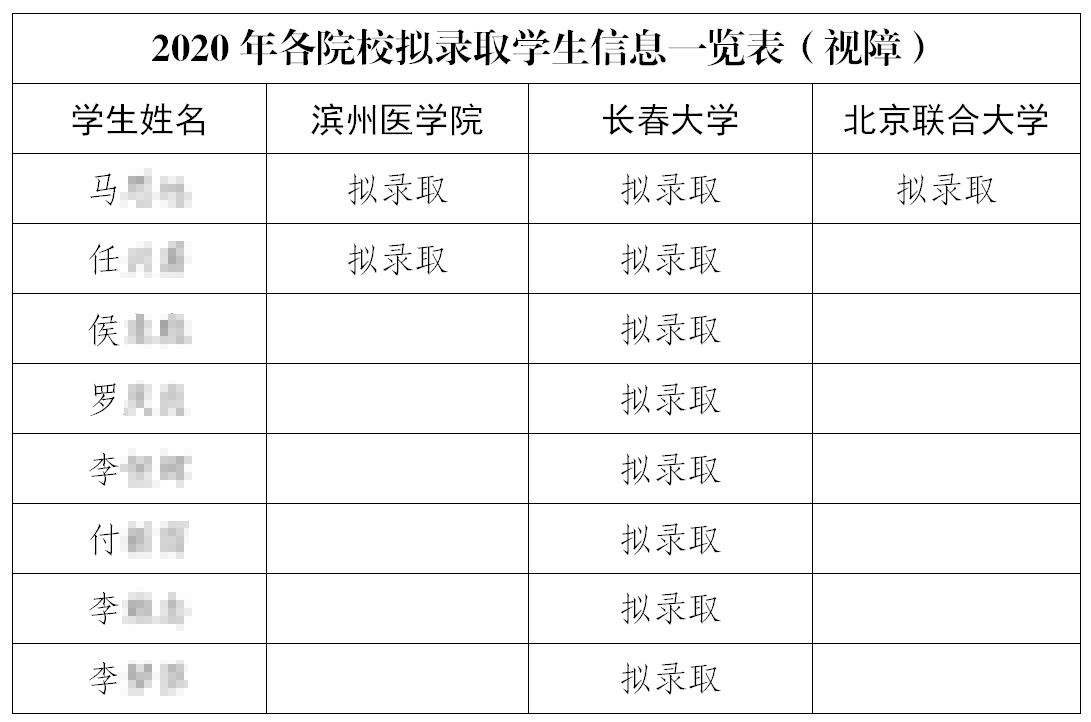 市特教中心視障學(xué)生高考再傳捷報(bào)