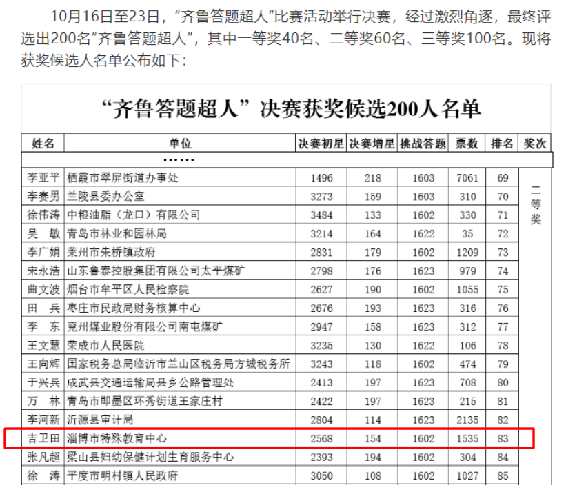 喜訊：市特教中心吉衛(wèi)田老師榮獲“齊魯答題超人”決賽二等獎